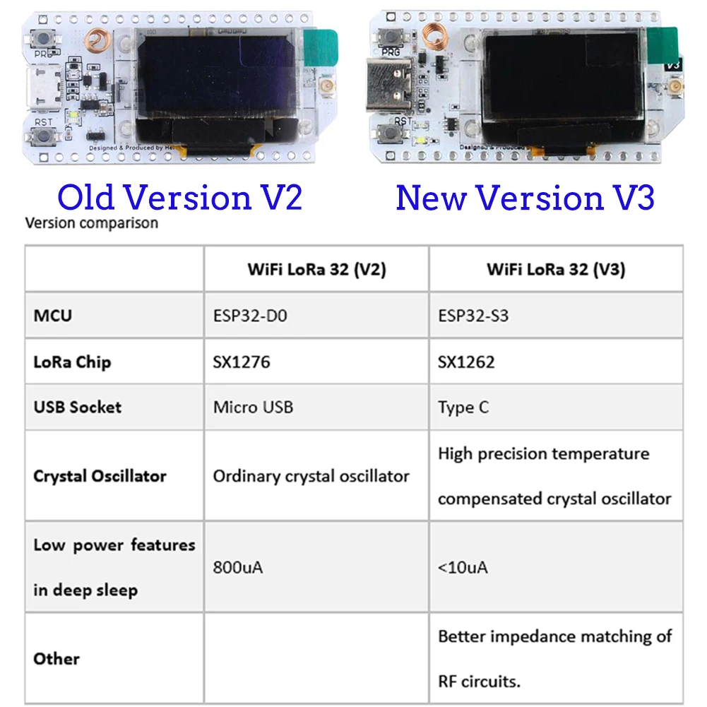 Bộ 2 Cái 868MHz 915MHz ESP32 L - đánh giá và giá Smart Home Automation Diy