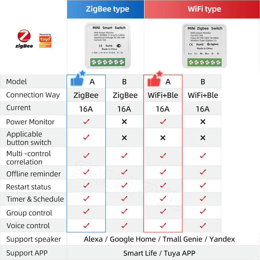 Zigbee / WiFi Smart Switch wit - đánh giá và giá Home Automation Industry